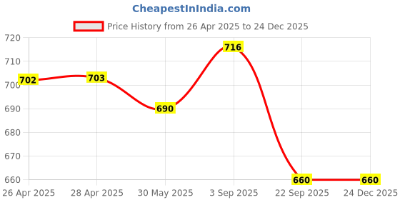 industrybuying.com TVS Girling Wheel Cylinder Assy For ALTROZ PETROL, 29670319 tvs Price History Graph from 26 Apr 2025 to 24 Dec 2025