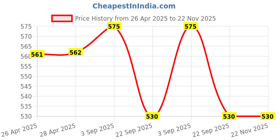 industrybuying.com TVS Girling Wheel Cylinder Assy For Baleno upto 2017 (Dia 17.46) / SWIFT TYPE-3, 29670512 tvs Price History Graph from 26 Apr 2025 to 22 Nov 2025