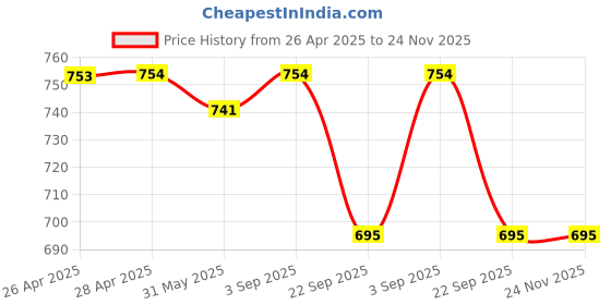 industrybuying.com TVS Girling Wheel Cylinder Assy For HYUNDAI I20/VERNA Type3 / VERNA FLUIDIC Type4/i20 OLD/Magna/Active/Elite / CRETA RH, 29671167 tvs Price History Graph from 26 Apr 2025 to 24 Nov 2025