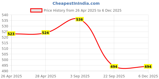 industrybuying.com TVS Girling Wheel Cylinder Assy For MSIL OMNI, 29662526 tvs Price History Graph from 26 Apr 2025 to 5 Dec 2025