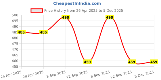 industrybuying.com TVS Girling Wheel Cylinder Assy For OMNI TYPE 3 RH (DIA 19.05) / VERSA, 29670571 tvs Price History Graph from 26 Apr 2025 to 5 Dec 2025
