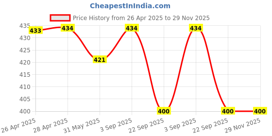 industrybuying.com TVS Girling Wheel Cylinder Assy For SWIFT, 29669420 tvs Price History Graph from 26 Apr 2025 to 28 Nov 2025