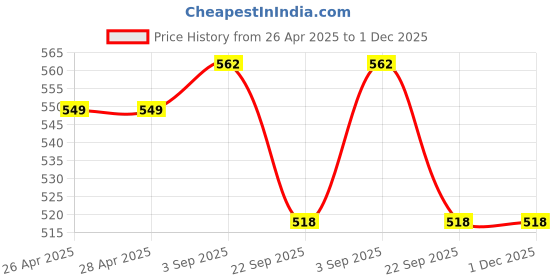 industrybuying.com TVS Girling Wheel Cylinder Assy For Swift Dezire (2011-17), 29670443 tvs Price History Graph from 26 Apr 2025 to 30 Nov 2025