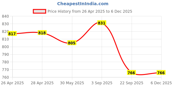 industrybuying.com TVS Girling Wheel Cylinder Assy For Tml 608, 29668606 tvs Price History Graph from 26 Apr 2025 to 5 Dec 2025