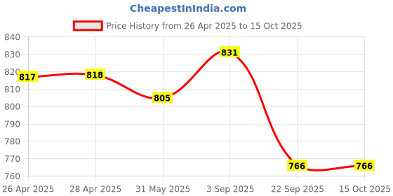 industrybuying.com TVS Girling Wheel Cylinder Assy For TML Zest/Bolt(Non TVS Type), 29671112 tvs Price History Graph from 26 Apr 2025 to 15 Oct 2025