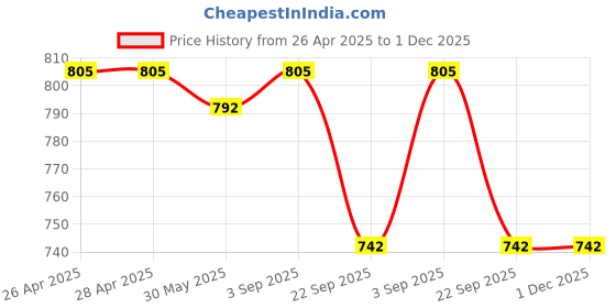 industrybuying.com TVS Girling Wheel Cylinder Assy Front For Tml 407/608/709, 29662825 tvs Price History Graph from 26 Apr 2025 to 1 Dec 2025