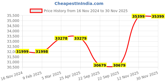 industrybuying.com TVS GL09 15.5-25 size 12 PR Tubeless Tyre tvs Price History Graph from 16 Nov 2024 to 29 Nov 2025