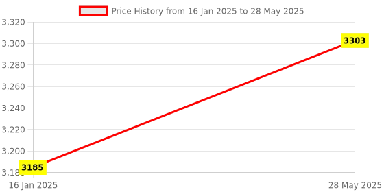 industrybuying.com TVS Gold Prime Keyboard tvs Price History Graph from 16 Jan 2025 to 28 May 2025