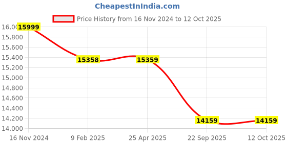 industrybuying.com TVS IT30 10-16.5 size 10 PR Tubeless Tyre tvs Price History Graph from 16 Nov 2024 to 12 Oct 2025