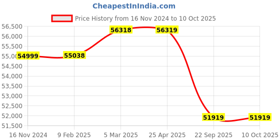 industrybuying.com TVS IT30 12.00-20 size 20 PR Tyre and Tube with Flap tvs Price History Graph from 16 Nov 2024 to 10 Oct 2025