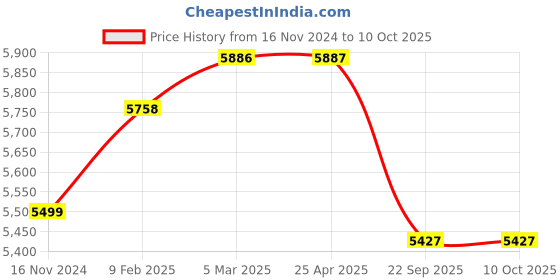 industrybuying.com TVS IT30 18X7-8 size 16 PR Tyre and Tube with Flap tvs Price History Graph from 16 Nov 2024 to 10 Oct 2025