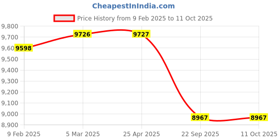 industrybuying.com TVS IT30 21X8-9 size 18 PR Tyre and Tube with Flap tvs Price History Graph from 9 Feb 2025 to 10 Oct 2025