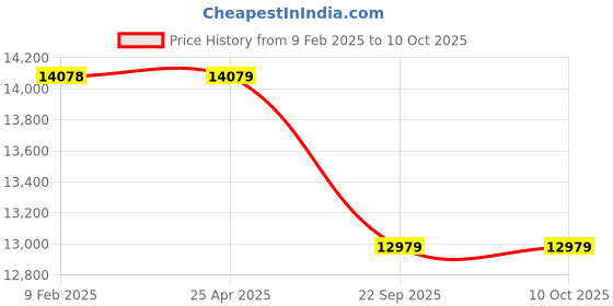industrybuying.com TVS IT30 23 X 10.1 - 12 size 18 PR Tyre and Tube with Flap tvs Price History Graph from 9 Feb 2025 to 10 Oct 2025