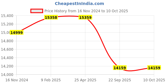 industrybuying.com TVS IT30 23 X 10.1 - 12 size 22 PR Tyre and Tube with Flap tvs Price History Graph from 16 Nov 2024 to 10 Oct 2025
