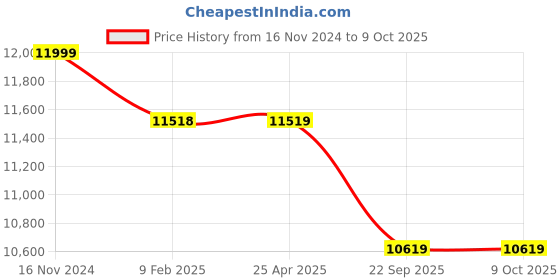 industrybuying.com TVS IT30 23 X 9 - 10 size 18 PR Tyre and Tube with Flap tvs Price History Graph from 16 Nov 2024 to 9 Oct 2025