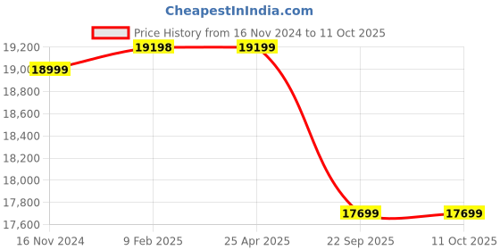industrybuying.com TVS IT30 250-15 size 16 PR Tyre and Tube with Flap tvs Price History Graph from 16 Nov 2024 to 10 Oct 2025