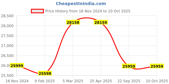 industrybuying.com TVS IT30 300-15 size 20 PR Tyre and Tube with Flap tvs Price History Graph from 16 Nov 2024 to 9 Oct 2025