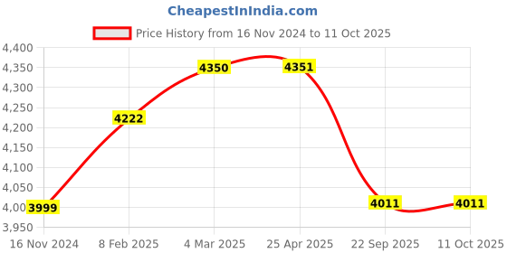 industrybuying.com TVS IT30 5.00-8 size 12 PR Tyre and Tube with Flap tvs Price History Graph from 16 Nov 2024 to 10 Oct 2025