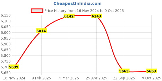 industrybuying.com TVS IT30 6.00-9 size 10 PR Tyre and Tube with Flap tvs Price History Graph from 16 Nov 2024 to 8 Oct 2025