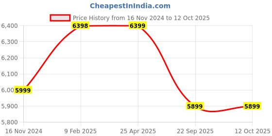 industrybuying.com TVS IT30 6.00-9 size 14 PR Tyre and Tube with Flap tvs Price History Graph from 16 Nov 2024 to 12 Oct 2025