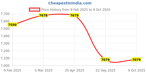 industrybuying.com TVS IT30 6.50-10 size 14 PR Tyre and Tube with Flap tvs Price History Graph from 9 Feb 2025 to 9 Oct 2025