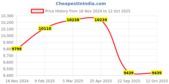 industrybuying.com TVS IT30 7.00-12 size 16 PR Tyre and Tube with Flap tvs Price History Graph from 16 Nov 2024 to 12 Oct 2025