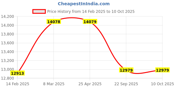 industrybuying.com TVS IT30 7.00-15 size 16 PR Tyre and Tube with Flap tvs Price History Graph from 14 Feb 2025 to 10 Oct 2025