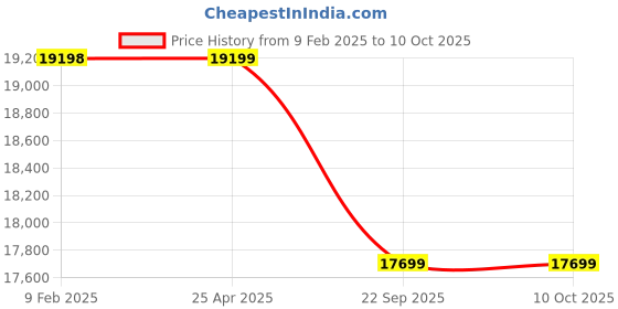 industrybuying.com TVS IT30 8.25-15 size 16 PR Tyre and Tube with Flap tvs Price History Graph from 9 Feb 2025 to 10 Oct 2025
