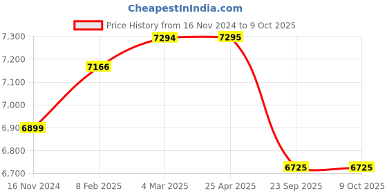 industrybuying.com TVS IT45 6.50-10 size 10 PR Tyre and Tube with Flap tvs Price History Graph from 16 Nov 2024 to 9 Oct 2025