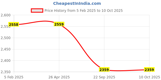industrybuying.com TVS JUMBO POLYX 100/90-17 55P  Tube Type Tyre For Motorcycle tvs Price History Graph from 5 Feb 2025 to 10 Oct 2025