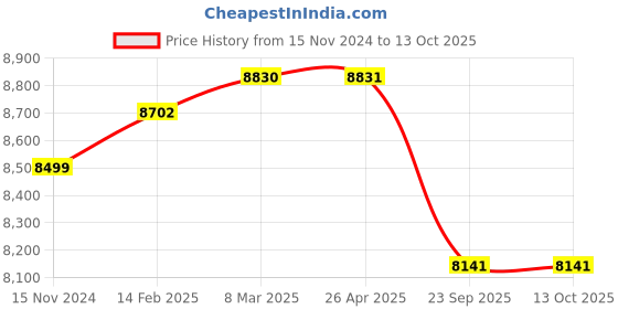 industrybuying.com TVS LS24 7.00 - 15 size 6 PR Tyre and Tube with Flap tvs Price History Graph from 15 Nov 2024 to 12 Oct 2025