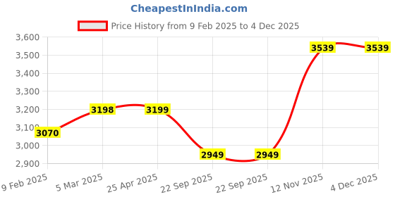 industrybuying.com TVS LUG 5.00-10 8PR 89E  Tube Type Tyre For 3 Wheeler tvs Price History Graph from 9 Feb 2025 to 4 Dec 2025