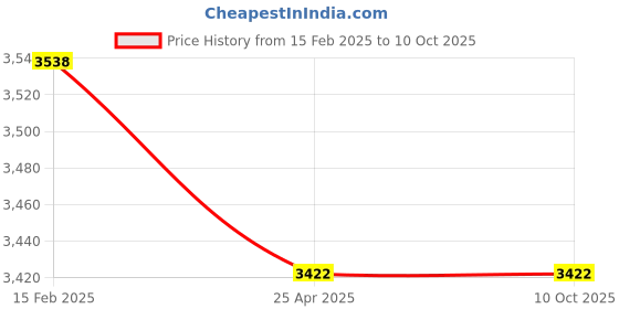 industrybuying.com TVS Metric Series Hex Socket Key 70000500 (Pack of 100 Pcs) tvs Price History Graph from 15 Feb 2025 to 10 Oct 2025