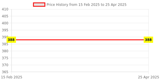 industrybuying.com TVS Metric Series Hex Socket Key 71000600 (Pack of 5 Pcs) tvs Price History Graph from 15 Feb 2025 to 25 Apr 2025