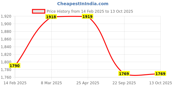 industrybuying.com TVS RIB PLUS 2.75-17 4PR 41P  Tube Type Tyre For Motorcycle tvs Price History Graph from 14 Feb 2025 to 13 Oct 2025