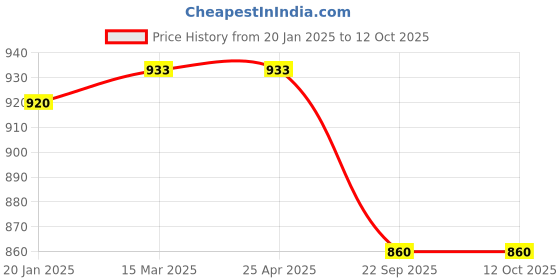 industrybuying.com TVS SIMHA (RIB) 2.50-16 6PR  Tube Type Tyre For Moped tvs Price History Graph from 20 Jan 2025 to 12 Oct 2025