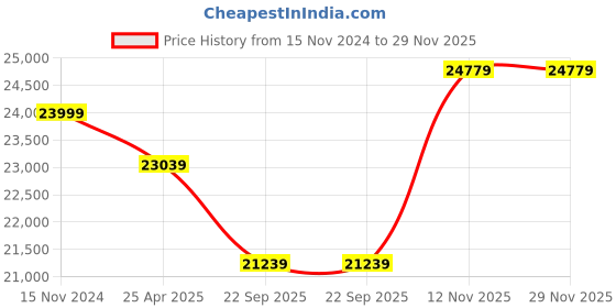 industrybuying.com TVS ST30 14-17.5 size 14 PR Tubeless Tyre tvs Price History Graph from 15 Nov 2024 to 29 Nov 2025