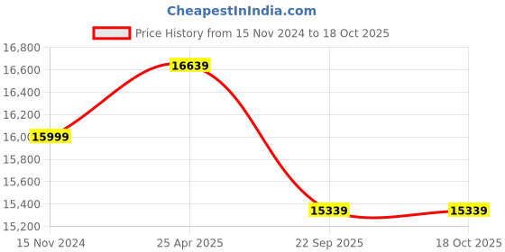 industrybuying.com TVS ST30 31X15.5-15 size 10 PR Tubeless Tyre tvs Price History Graph from 15 Nov 2024 to 18 Oct 2025
