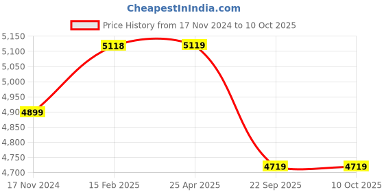 industrybuying.com TVS TOOFAN 165-12 size 8 PR Tyre and Tube tvs Price History Graph from 17 Nov 2024 to 9 Oct 2025