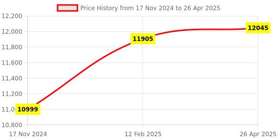 industrybuying.com TVS USB Parallel Serial RP-45 Shoppe Dot Matrix Printer tvs Price History Graph from 17 Nov 2024 to 26 Apr 2025