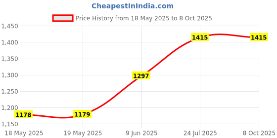 industrybuying.com TWIN INDUSTRIES Box Prototyping Board, Fr4, B04-8000 twin industries Price History Graph from 18 May 2025 to 7 Oct 2025