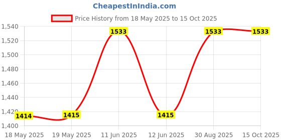 industrybuying.com TWIN INDUSTRIES Box Prototyping Board, Fr4, G20-7100 twin industries Price History Graph from 18 May 2025 to 15 Oct 2025