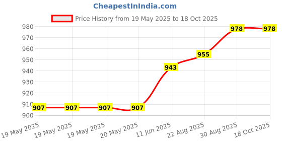 industrybuying.com TWIN INDUSTRIES Breadboard, Solderless, 400 Tie Poin., TW-E40-510 twin industries Price History Graph from 19 May 2025 to 15 Oct 2025