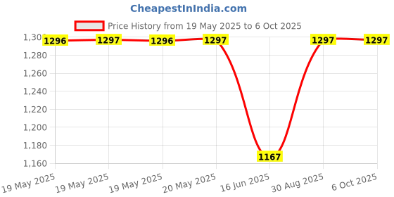 industrybuying.com TWIN INDUSTRIES Breadboard Type:Solderless Breadboard, TW-E40-1020 twin industries Price History Graph from 19 May 2025 to 5 Oct 2025