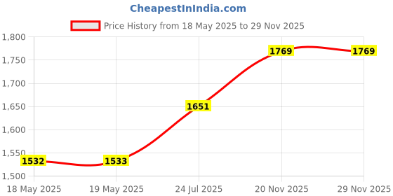 industrybuying.com TWIN INDUSTRIES Combination Board, 88.14 X 86.36 Mm, Fr4, OB2-LF twin industries Price History Graph from 18 May 2025 to 28 Nov 2025