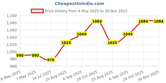 industrybuying.com TWIN INDUSTRIES Jumper Wire, 24Awg, 20Cm, TW-MFP-20 (Pack of 10) twin industries Price History Graph from 6 May 2025 to 29 Nov 2025
