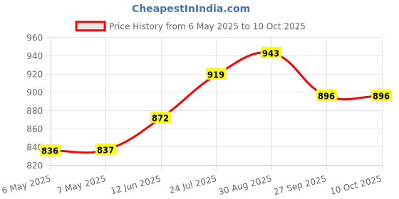 industrybuying.com TWIN INDUSTRIES Jumper Wires, Multi-Colored, 10Cm, 24Awg, TW-MM-10C (Pack of 10) twin industries Price History Graph from 6 May 2025 to 9 Oct 2025