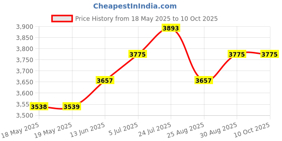 industrybuying.com TWIN INDUSTRIES Pcb, Prototype Board, Fr4, 8000-2MM-3U twin industries Price History Graph from 18 May 2025 to 10 Oct 2025