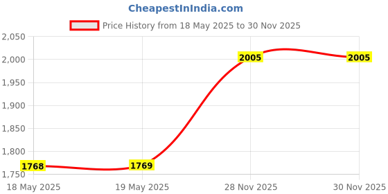 industrybuying.com TWIN INDUSTRIES Pcb, Prototype Board, Fr4, 8000-45 twin industries Price History Graph from 18 May 2025 to 30 Nov 2025