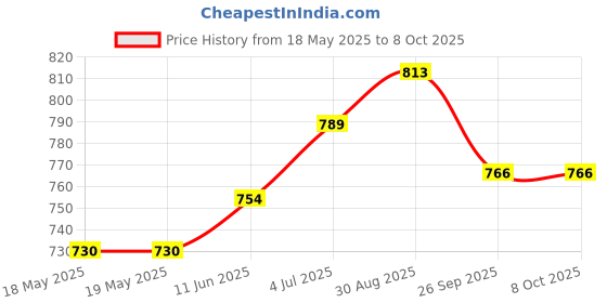 industrybuying.com TWIN INDUSTRIES Pcb, Prototype Board, Unclad, Fr4, 7100-45 twin industries Price History Graph from 18 May 2025 to 8 Oct 2025